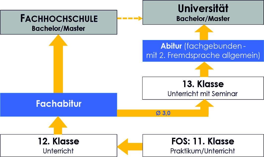Aufbau der Fachoberschule Regen