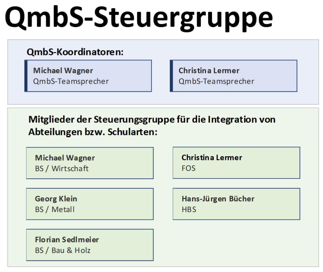 Organisation QmbS BSZ Regen