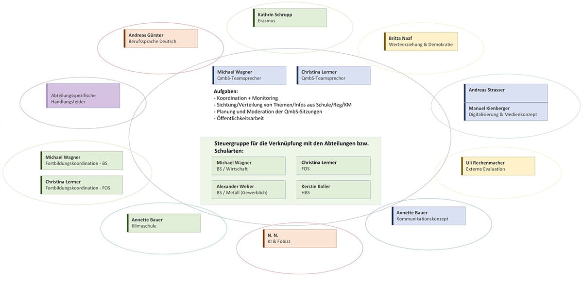 Organisation QmbS BSZ Regen